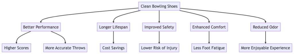 An infographic that lists the benefits of clean bowling shoes, such as better performance and longer lifespan.